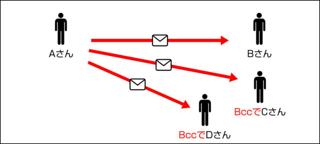 Bccで複数にメール送信